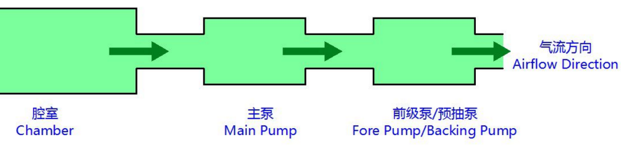 前級(jí)泵 前級(jí)泵